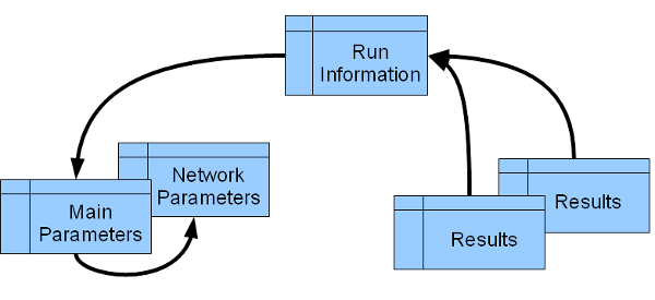 Run Information Management